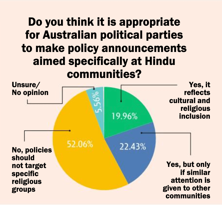 Indian Link Election Survey